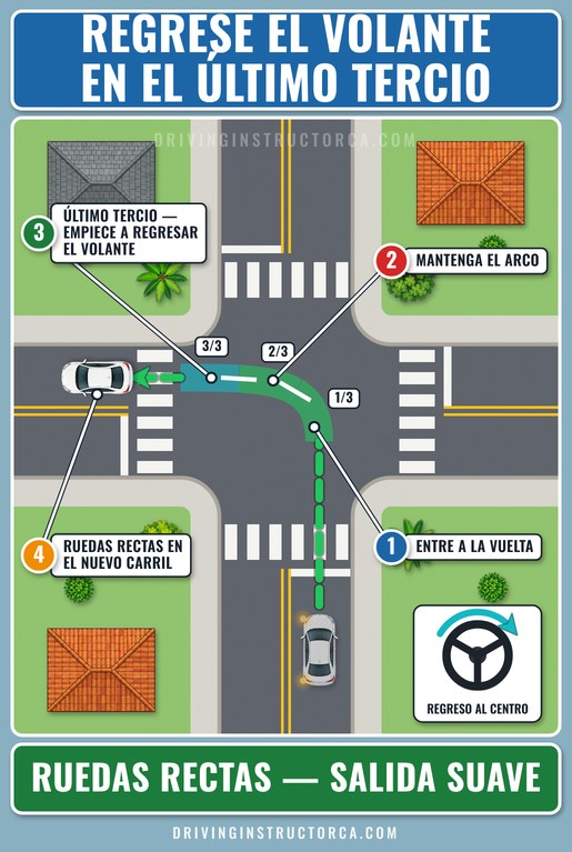 regresar el volante en el último tercio de la vuelta