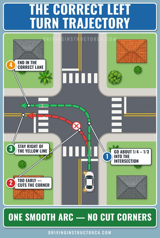 how to turn properly when driving: correct left turn trajectory
