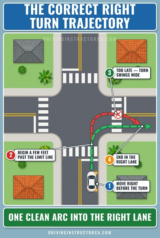how to turn properly when driving: correct right turn trajectory