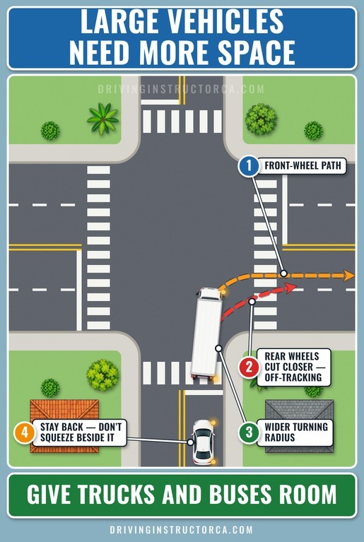 off-tracking of a large truck during a right turn